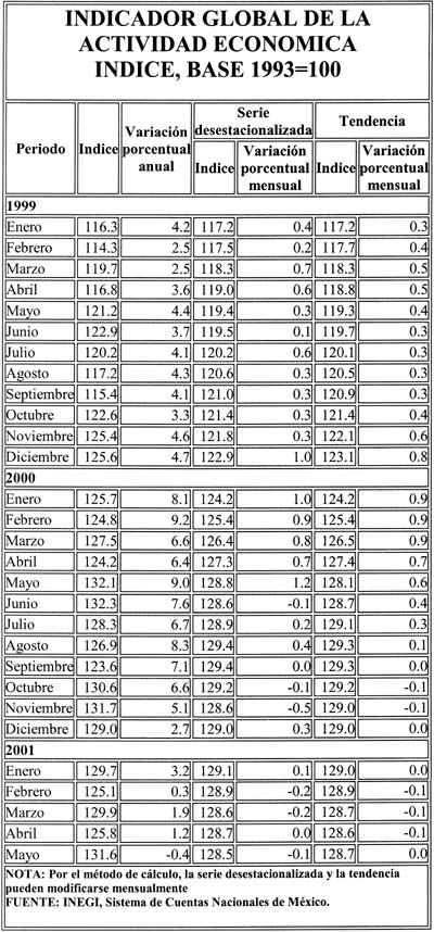 tabla-indicador global