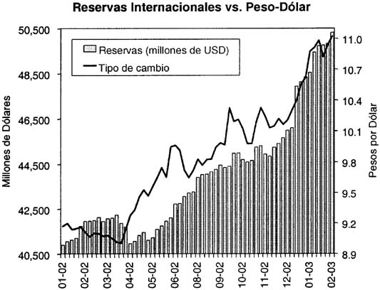 RESERVAS PESO-DOLAR