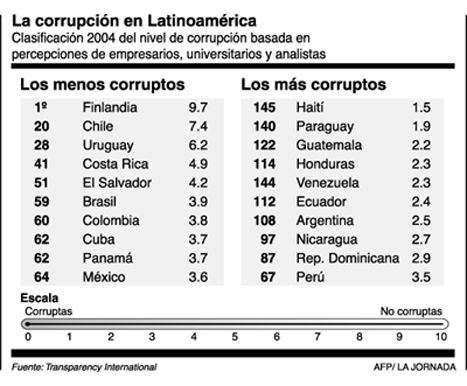 corrupcionlatino