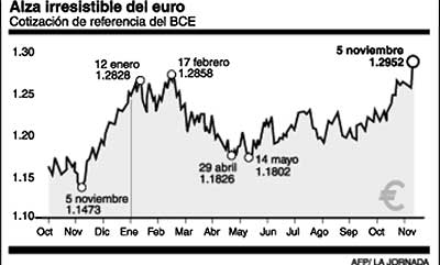 alza euro