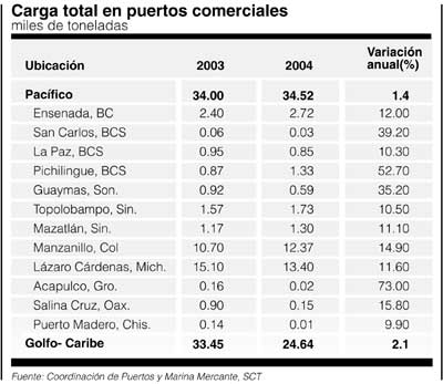 P2cargatotal