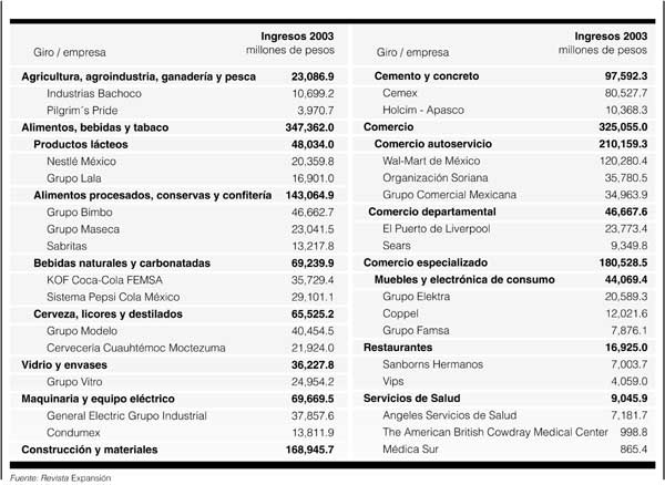 sectores