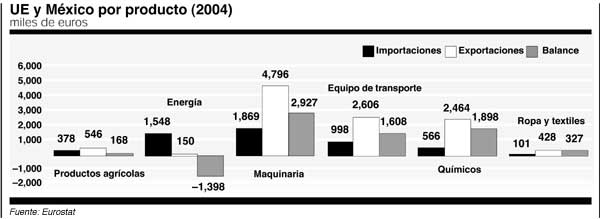 UE y México por porducto