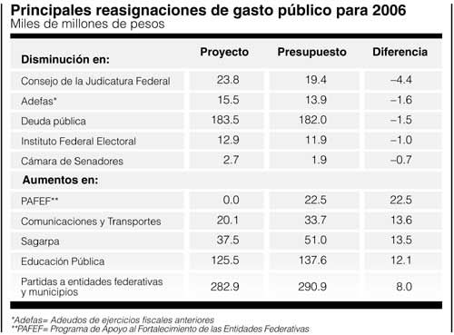 P2reasignaciones