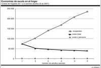 La gráfica ilustra la idea de economías de escala en los hogares. Al aumentar el número de adultos varones, desde 1 a 6, aunque el costo total aumenta, lo hace menos que proporcionalmente, por lo cual el costo promedio por adulto baja rápidamente